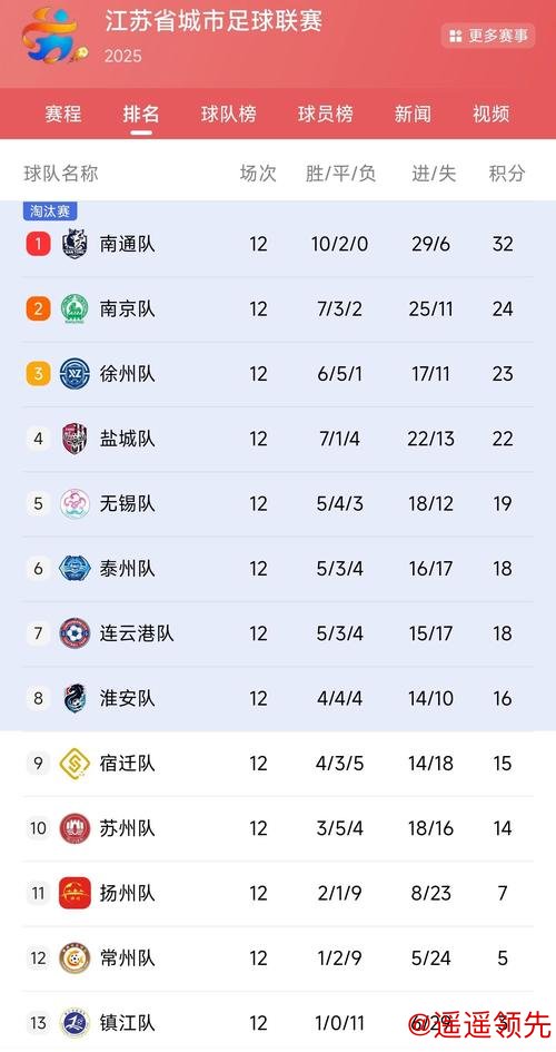 “苏超”淘汰赛 南通队五球零封对手晋级四强